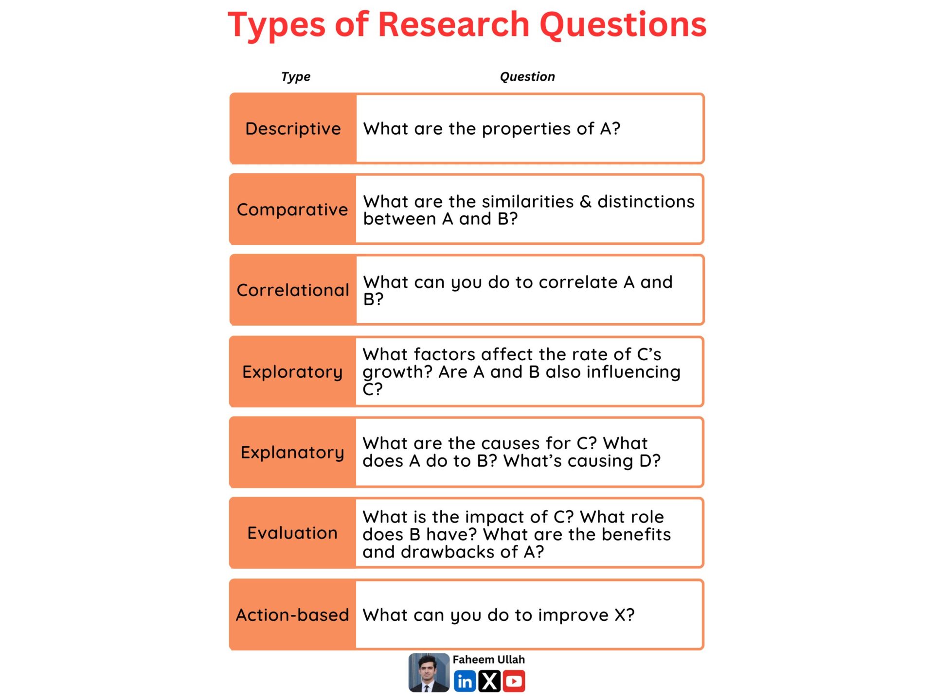 types of research questions
