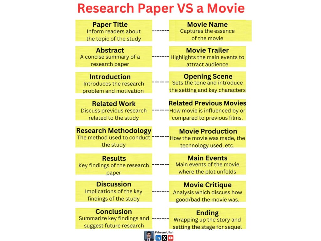 Research Paper VS a Movie