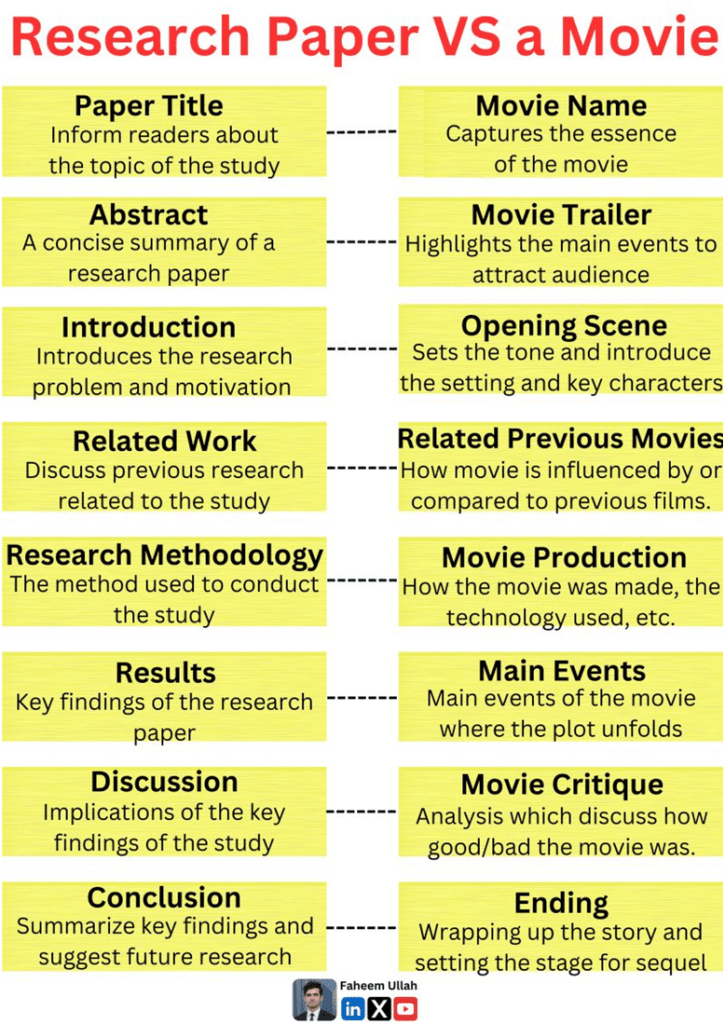 Research Paper VS a Movie