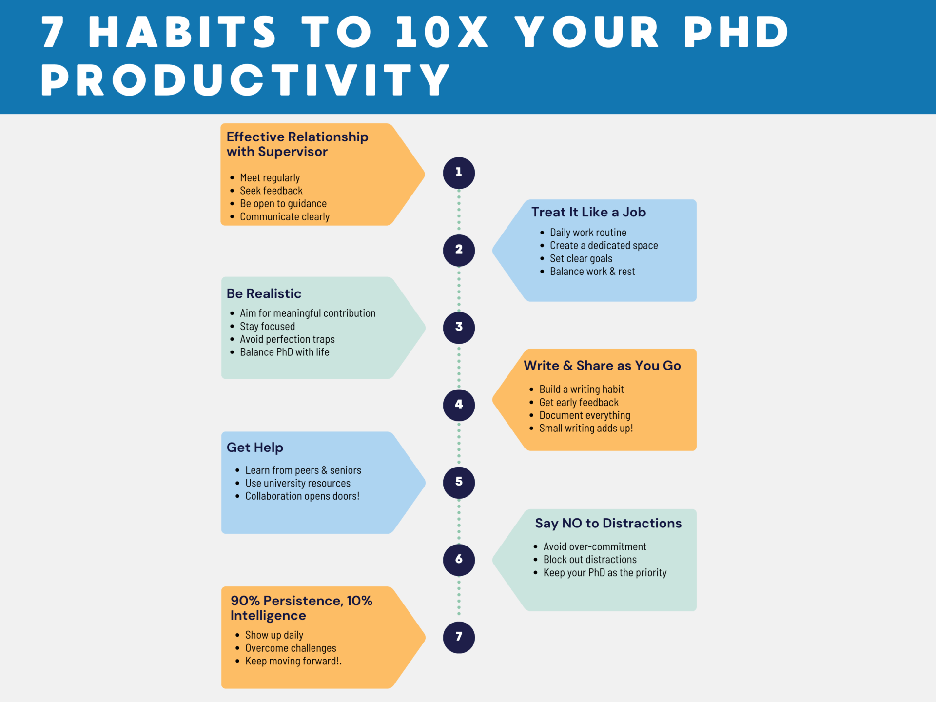 7 Habits to 10x Your PhD Productivity