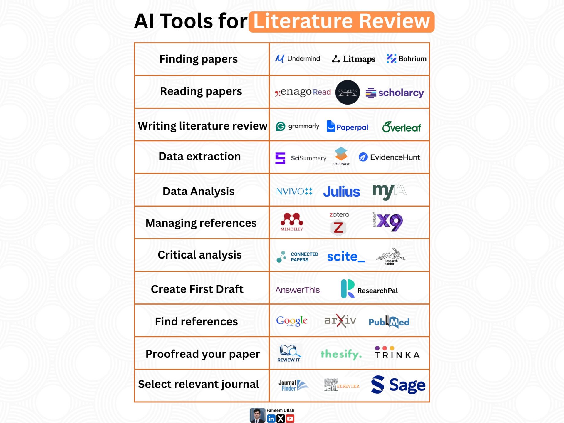 AI Tools for Literature Review