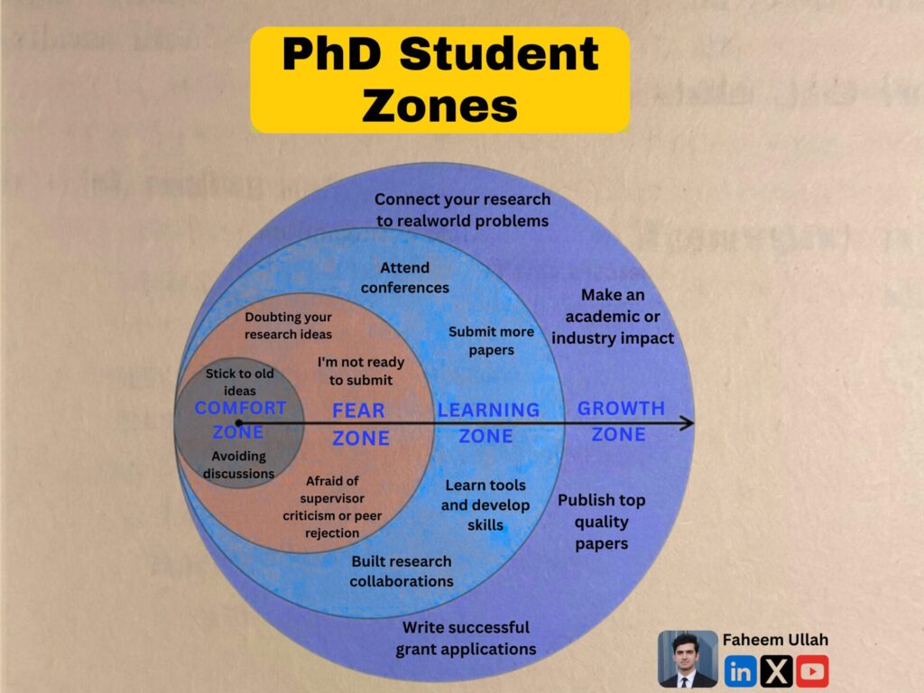 phd students zones