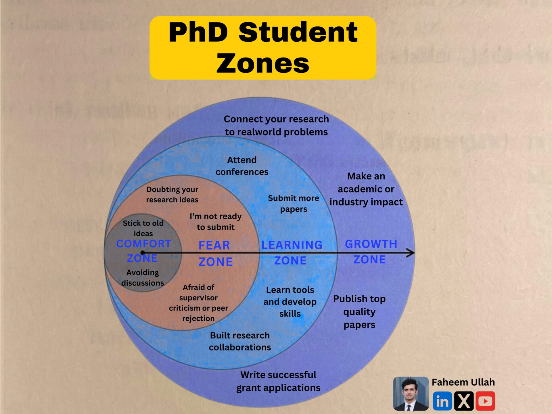 phd students zones