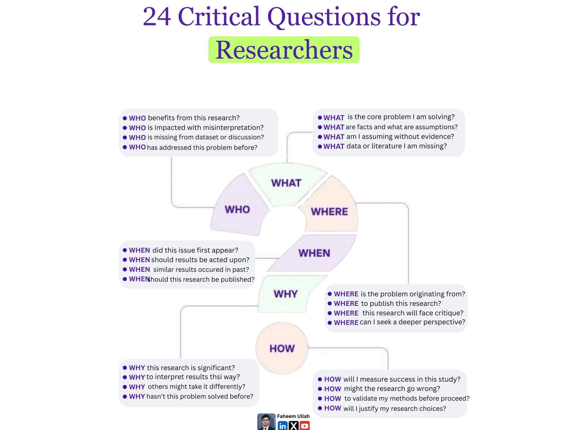 24 Critical Questions for Researchers