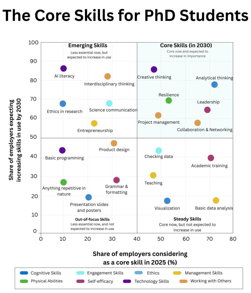 Core Skills for PhD Students