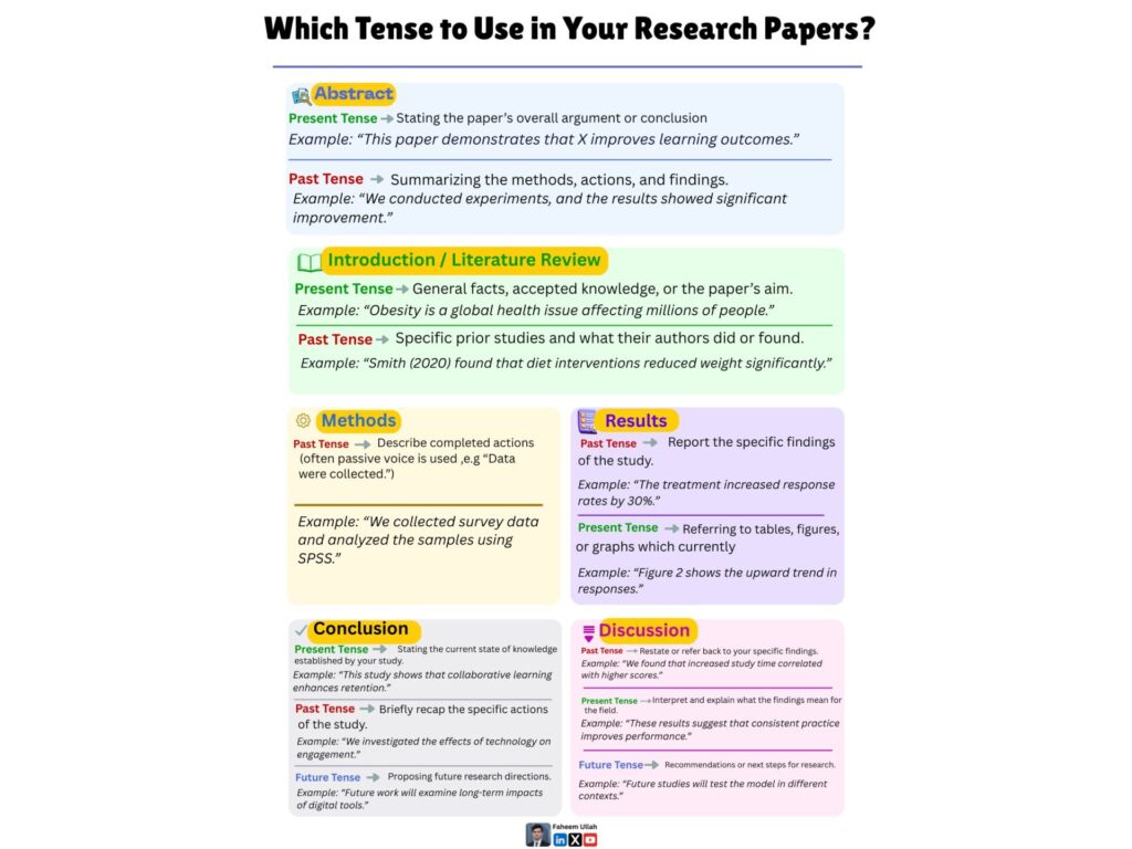 Which Tense to Use in Your Research Papers?